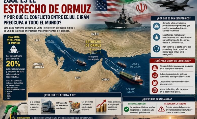 El estrecho de Ormuz mueve cerca del 20 % del petróleo mundial. Un conflicto en la zona podría elevar el precio de la gasolina y afectar la economía.